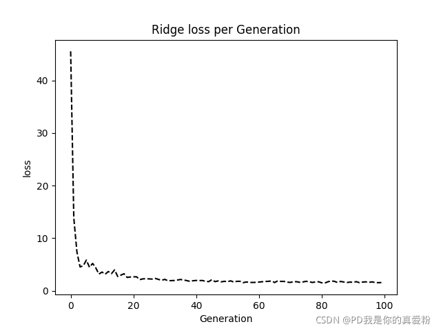 Ridge的loss函数图