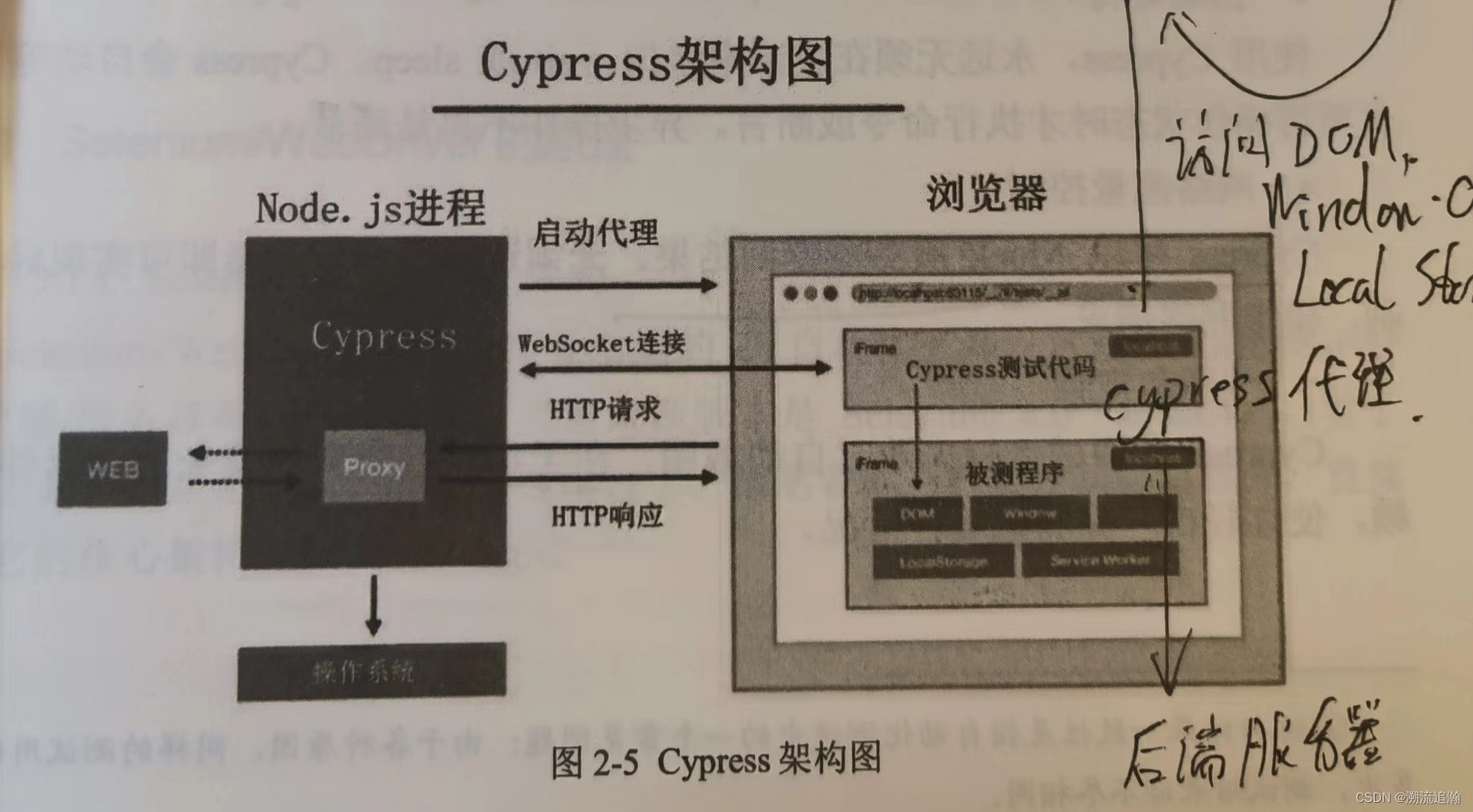 前端自动化测试框架Cypress从入门到精通 - cypress架构