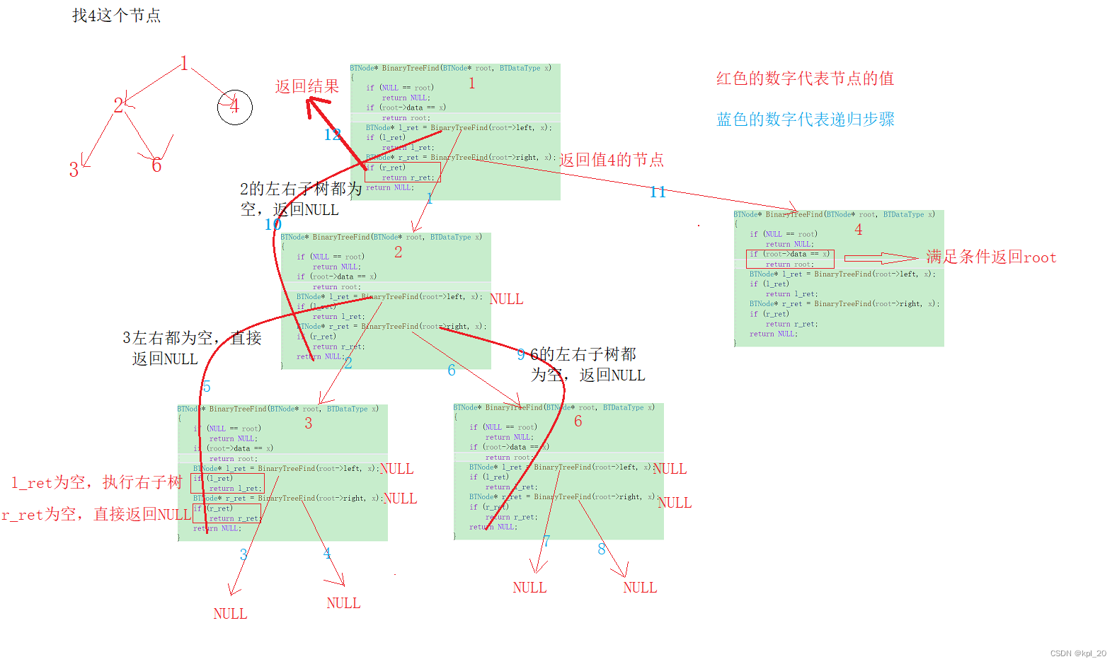 查找结点的递归展开图