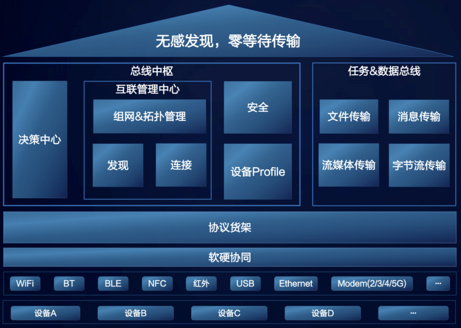 分布式软总线架构图