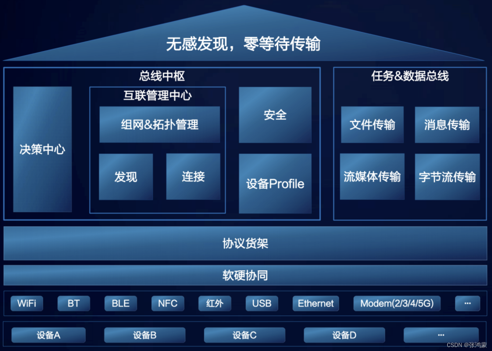 分布式软总线架构图