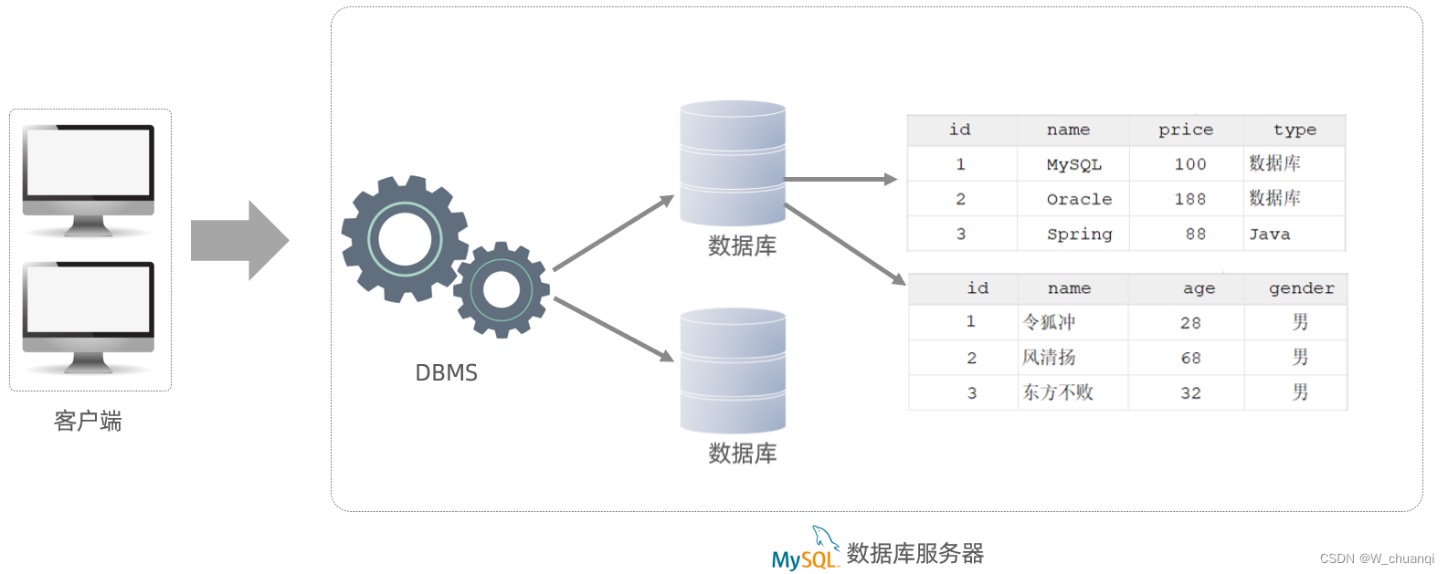 MySQL简介与安装