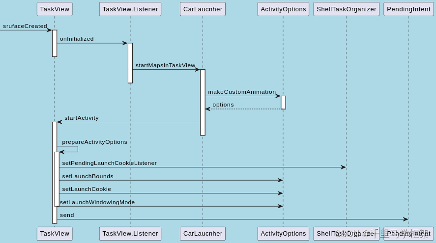 android framework车载桌面CarLauncher的TaskView详细源码分析