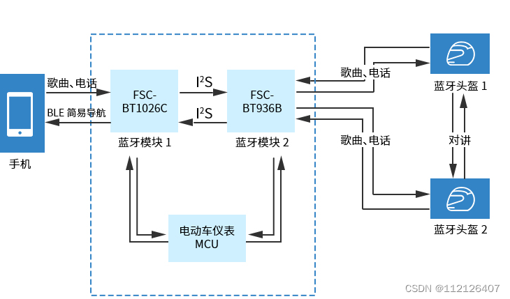 两轮电动车仪表头盔对讲中的蓝牙方案