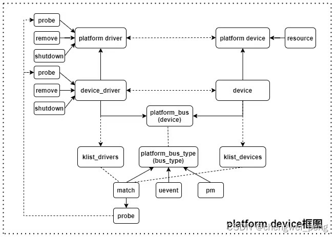 platform设备驱动模型