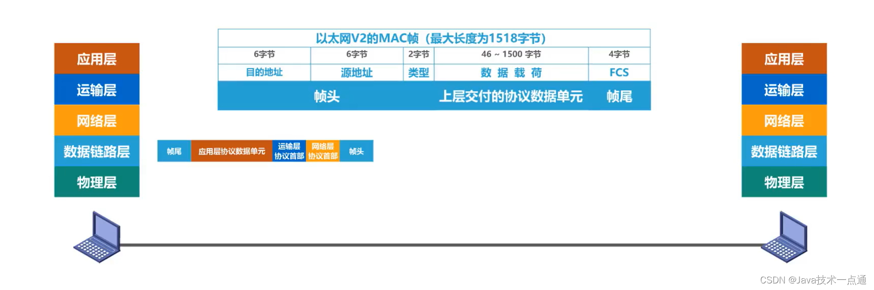 [外链图片转存失败,源站可能有防盗链机制,建议将图片保存下来直接上传(img-BmXKwesa-1676007338298)(计算机网络第三章（数据链路层）.assets/image-20201011103650253.png)]