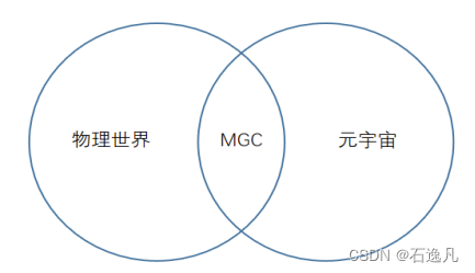 论机器生产内容 MGC 与新数字时代的两个世界