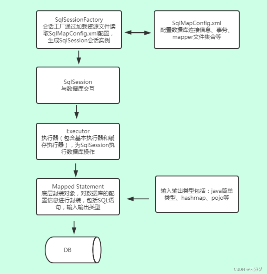 mybatis基础01