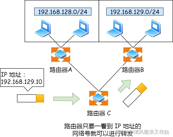 [外链图片转存失败,源站可能有防盗链机制,建议将图片保存下来直接上传(img-ZKPGqpA1-1691927827023)(https://cdn.xiaolincoding.com/gh/xiaolincoder/ImageHost/%E8%AE%A1%E7%AE%97%E6%9C%BA%E7%BD%91%E7%BB%9C/IP/17.jpg)]