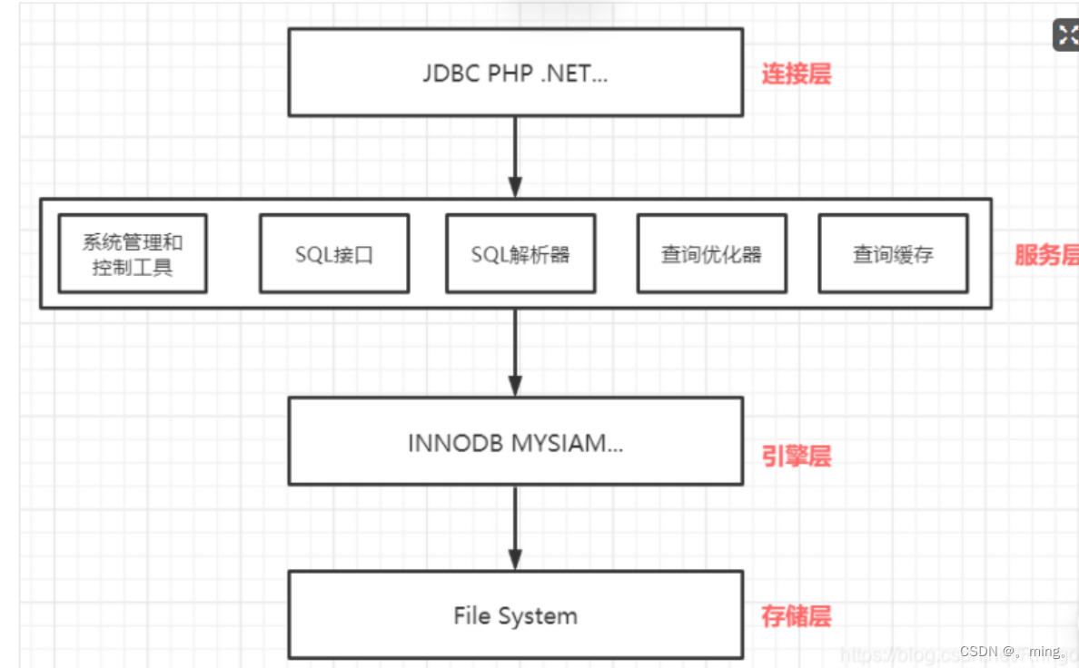 [外链图片转存失败,源站可能有防盗链机制,建议将图片保存下来直接上传(img-aDHulX88-1657073348228)(MySQL/1646898307983.png)]