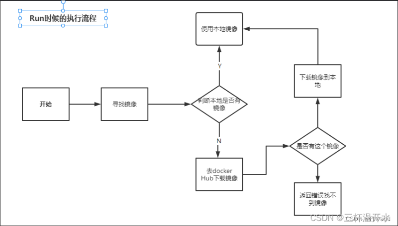 狂神说Docker