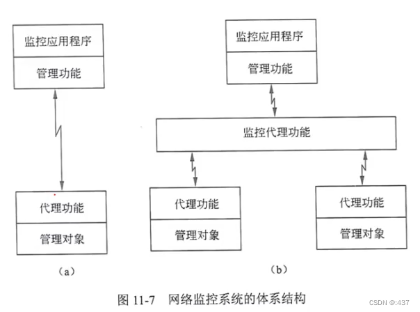 网工学习 第十一章 网络管理 网络管理基础 网络管理协议五大标准 SNMP协议 RMON[通俗易懂]