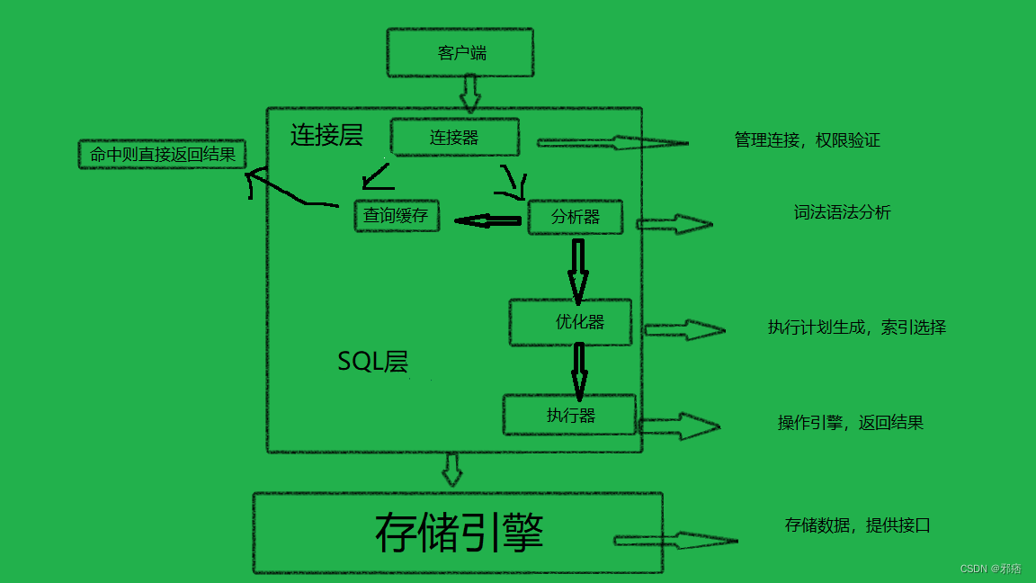 MySQL概述，架构原理