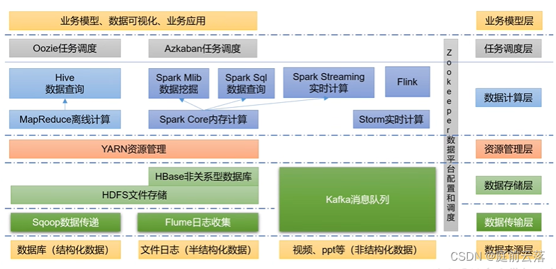 从零开始的Hadoop学习（二）| Hadoop介绍、优势、组成、HDFS架构