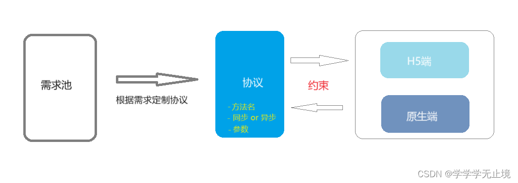 Hybrid App（原生+H5）开发