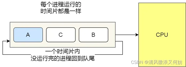 [外链图片转存失败,源站可能有防盗链机制,建议将图片保存下来直接上传(img-FotoEu9T-1692347192254)(https://cdn.xiaolincoding.com/gh/xiaolincoder/ImageHost/操作系统/进程和线程/27-时间片轮询.jpg)]