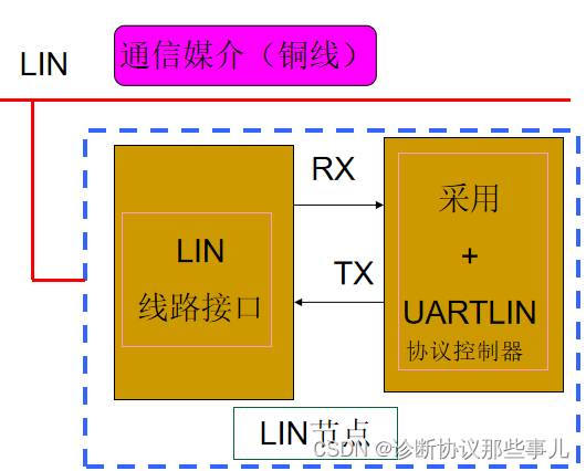 节点结构