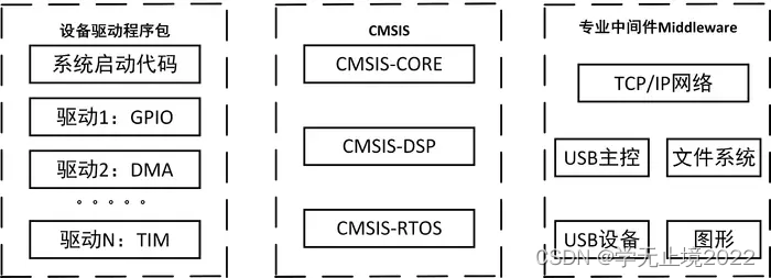 CMSIS hal库 标准库 pack(芯片支持包)