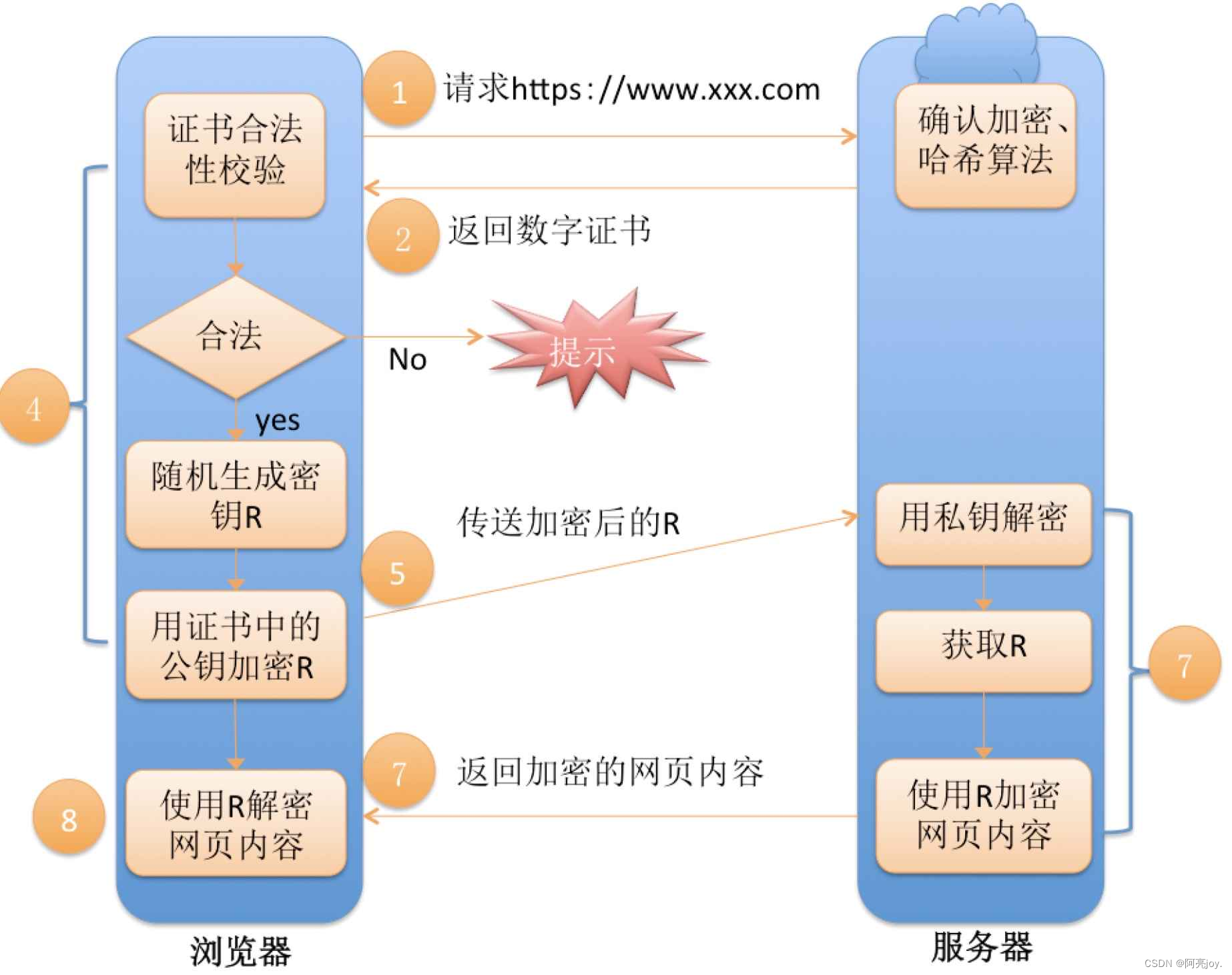 【Linux】HTTPS协议是如何保证数据安全的