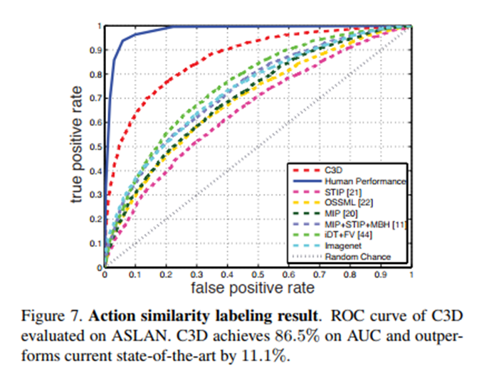 C3D Learning Spatiotemporal Features with 3D Convolutional Networks