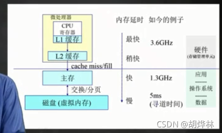 内存的层次结