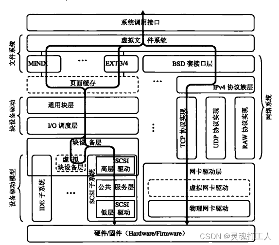 一文理解Linux数据驱动