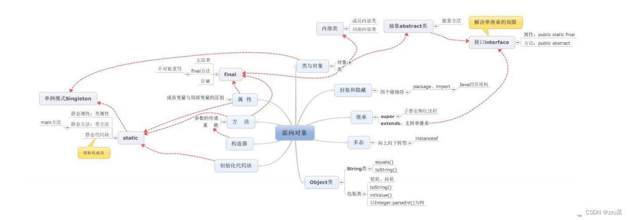 【备战秋招-04】Java 面向对象编程