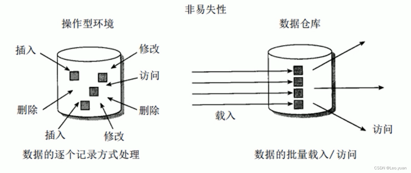 数仓特点：非易失性