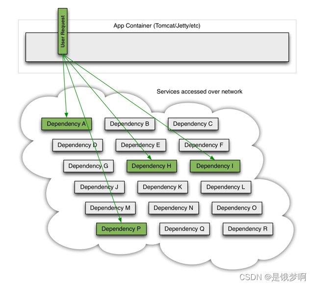 【springcloud】服务熔断——Hystrix