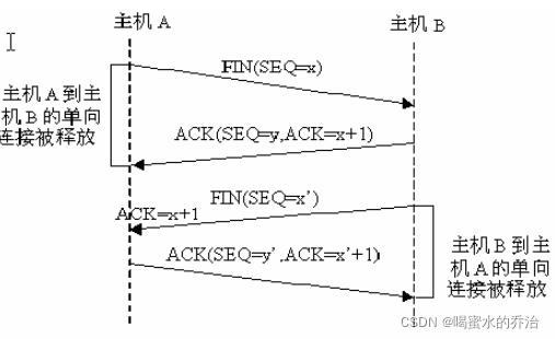 TCP four-way handshake