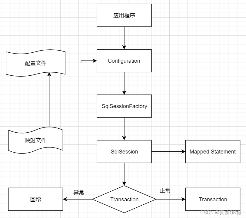 【MyBatis】 框架原理