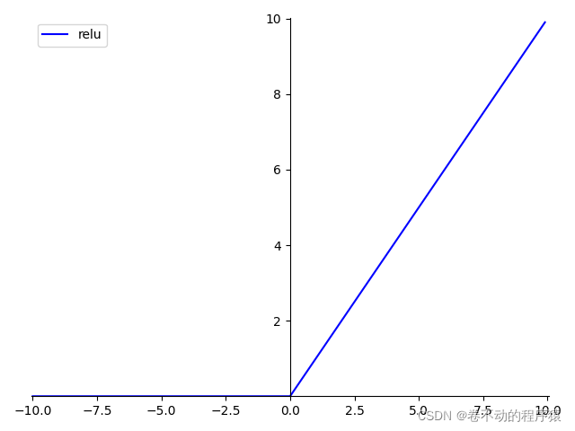 常用激活函数activation function（Softmax、Sigmoid、Tanh、ReLU和Leaky ReLU) 附激活函数图像绘制python代码