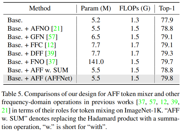 【ICCV2023】Adaptive Frequency Filters As Efficient Global Token Mixers