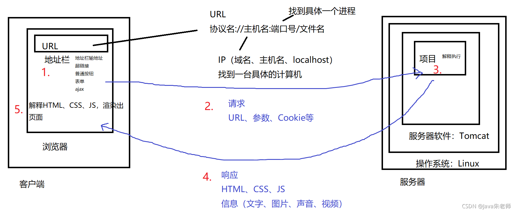 Java Web实战详细教程（三）网站技术架构原理详解