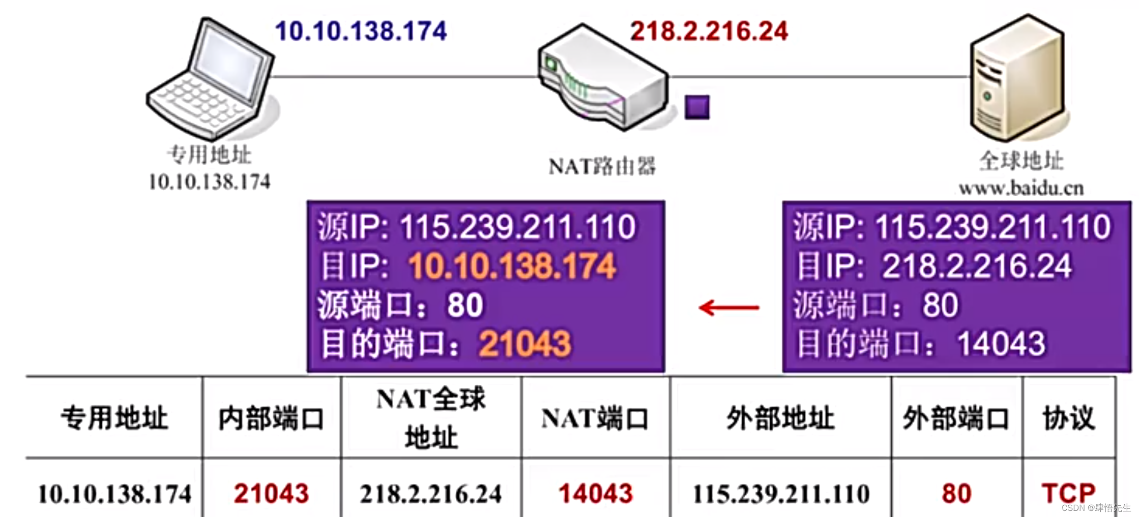 5.4.2 网络地址转换NAT