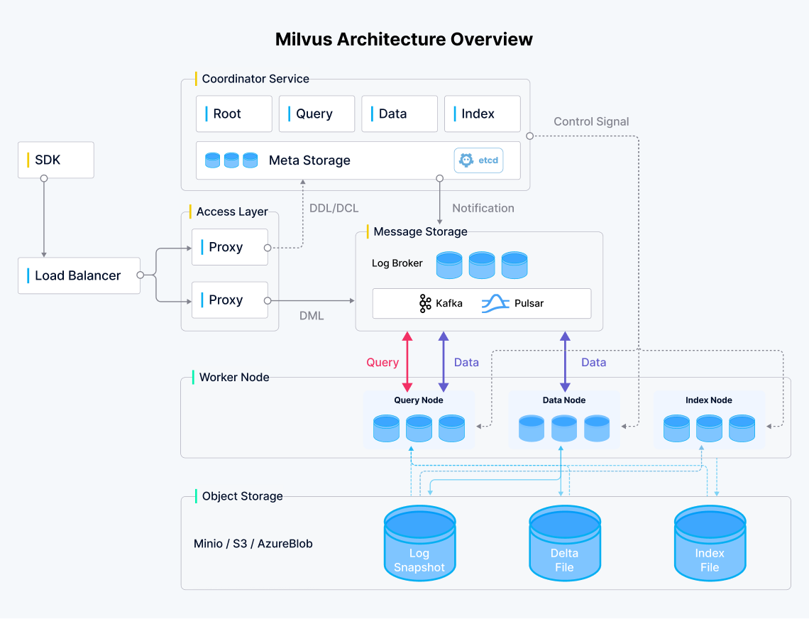 milvus-architecture-overview