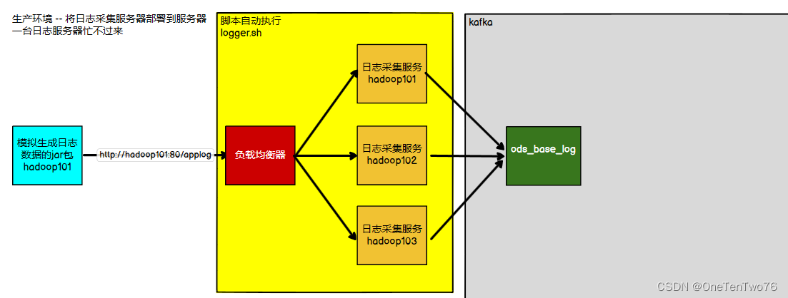 【实时数仓】用户行为日志采集模块单机模式部署，Nginx介绍、安装和配置，采集模块集群部署并使用Nginx进行反向代理