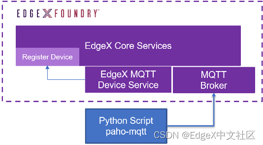 图1-21  Python脚本与EdgeX的通信构架