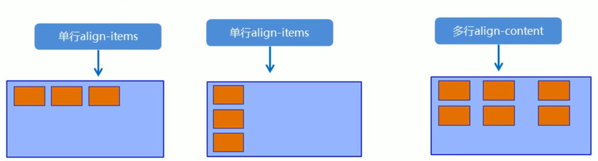 CSS---flex布局中父项常见属性