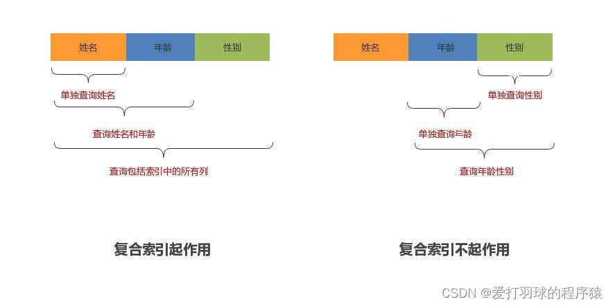 最左前缀原则