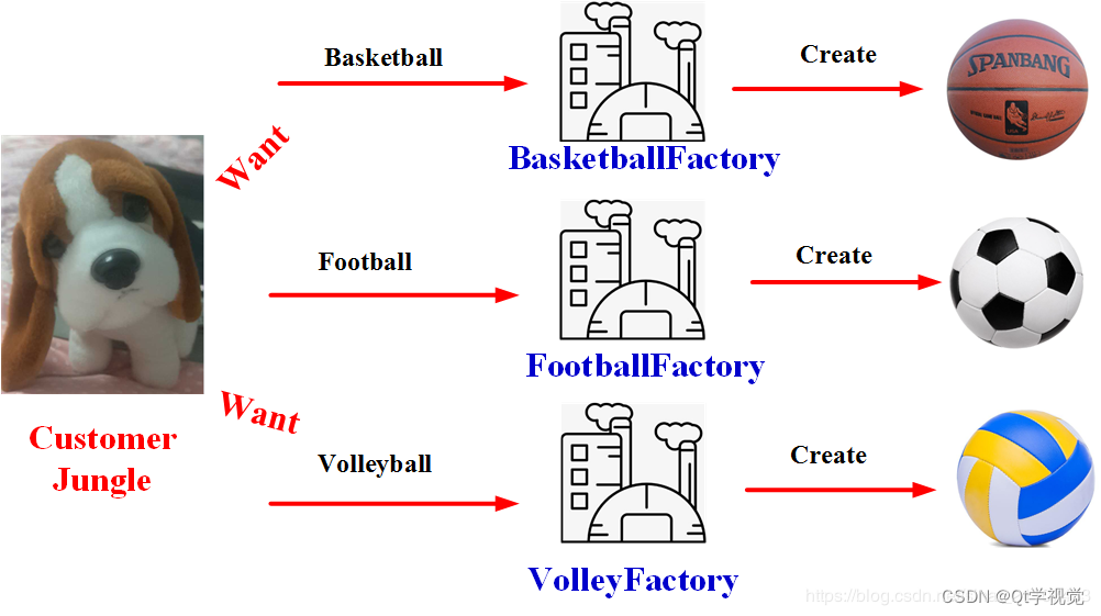设计模式3、工厂方法模式 Factory Method
