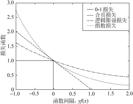 图12.2 0-1损失函数、合页损失函数、逻辑斯谛损失函数、指数损失函数的关系