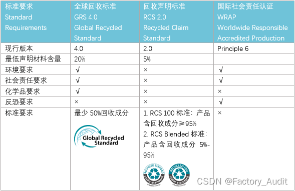 国际通用回收标准-GRS、RCS的答疑