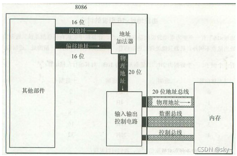 汇编语言之CPU工作原理