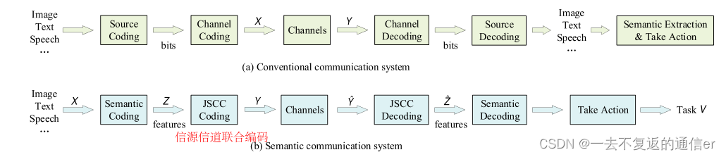 文献阅读：Semantic Communications: Principles and Challenges