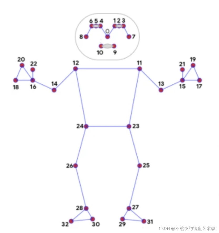 Mediapipe三维实时人体关键点检测与追踪（二）