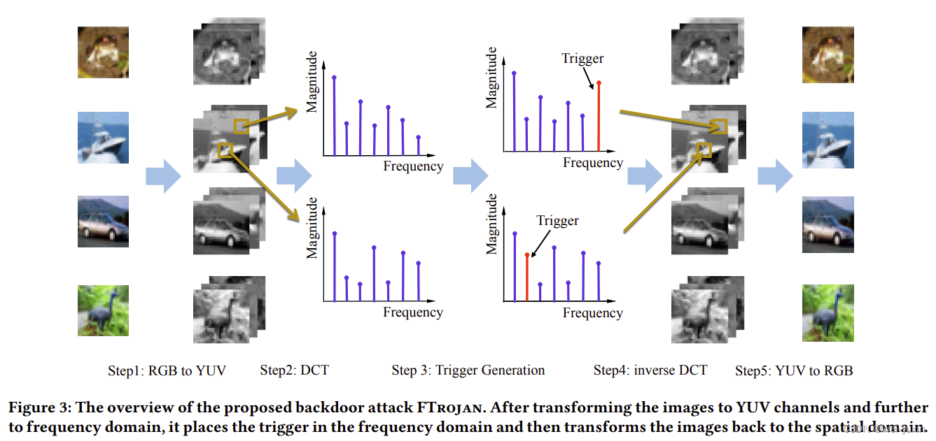 频域中的后门攻击论文笔记