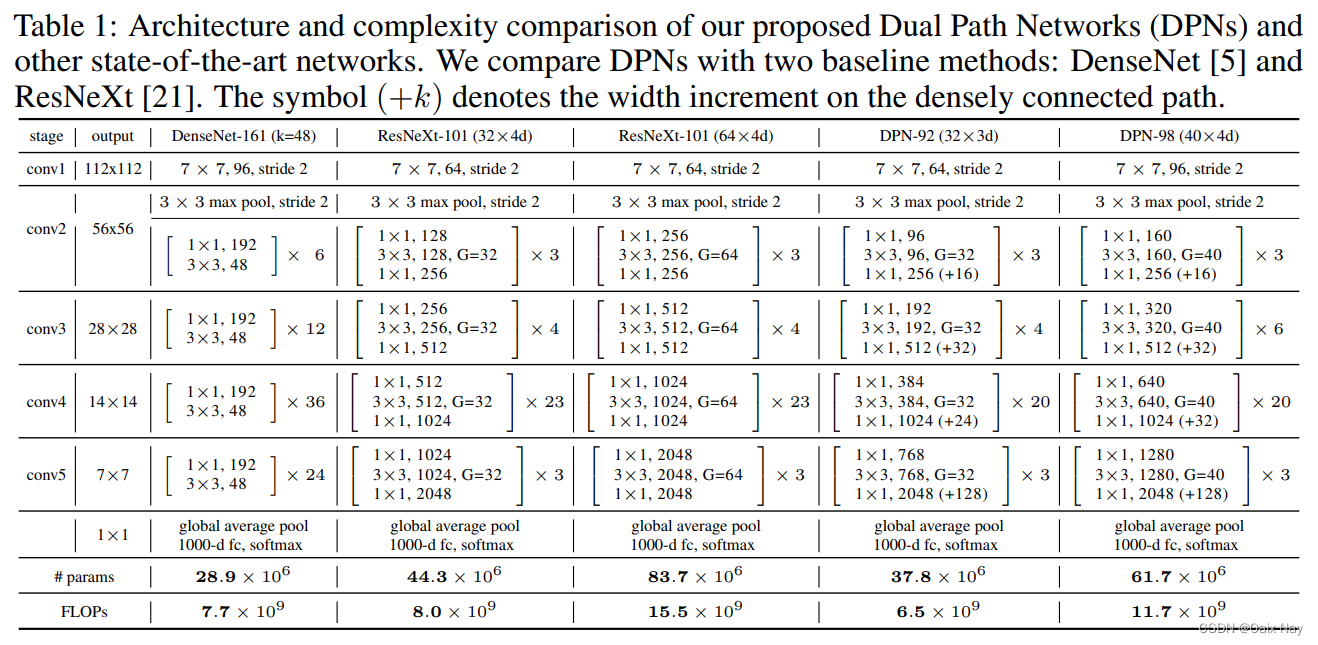 Dual Path Networks