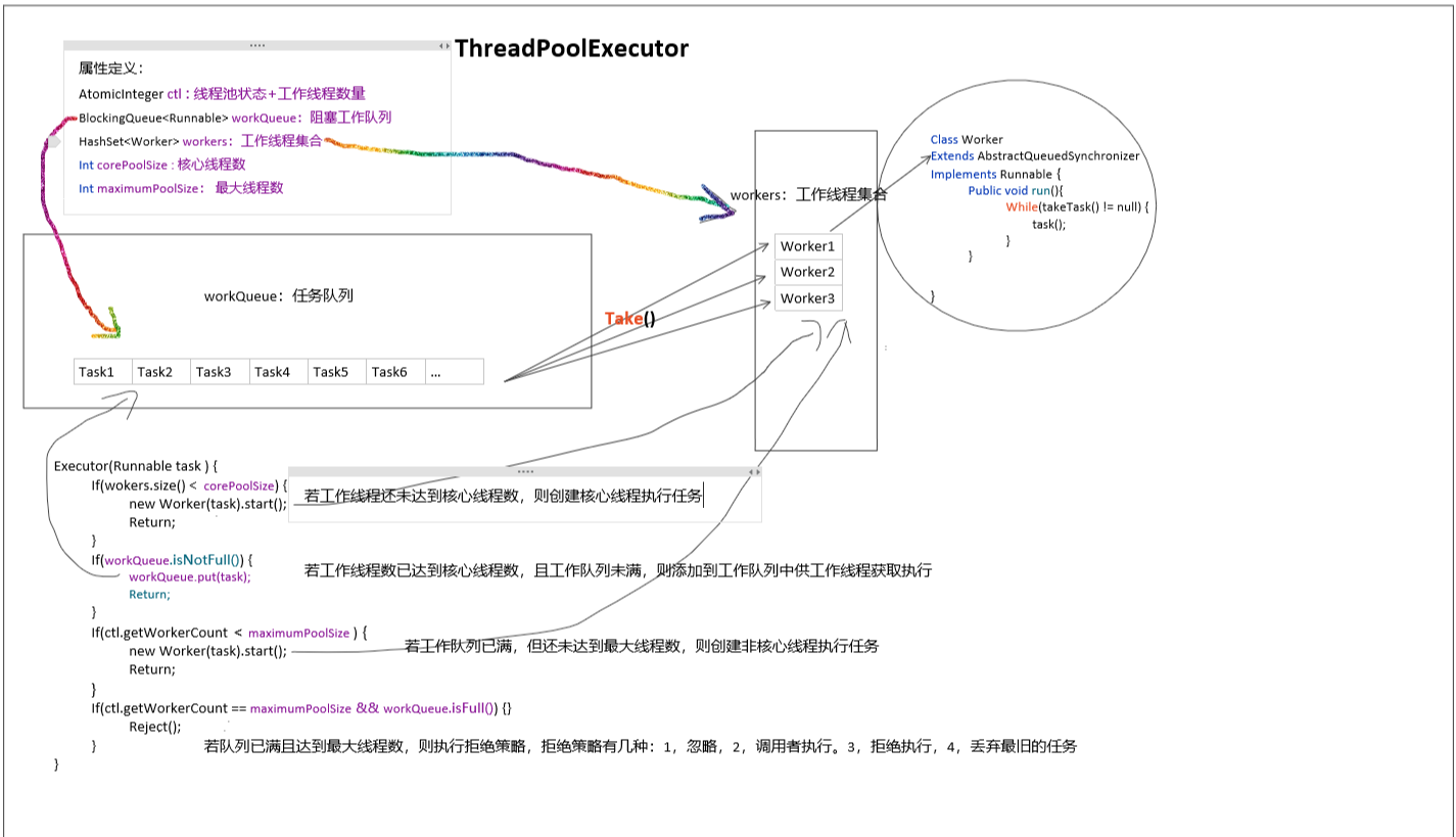 JAVA thread pool learning, what is the difference between ...