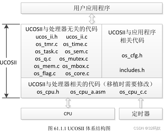 UCOSII